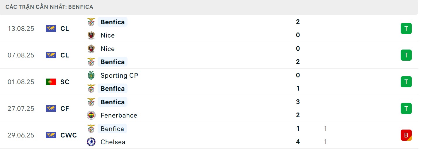 Phong độ gần đây của đội khách