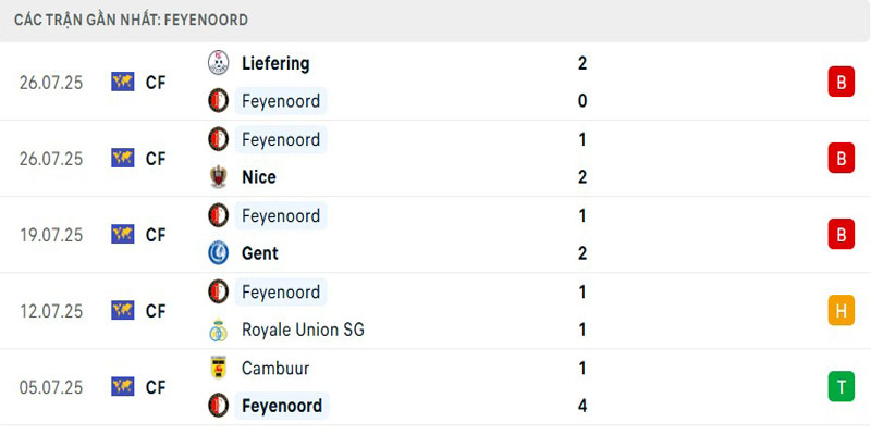 Phong độ đội chủ nhà