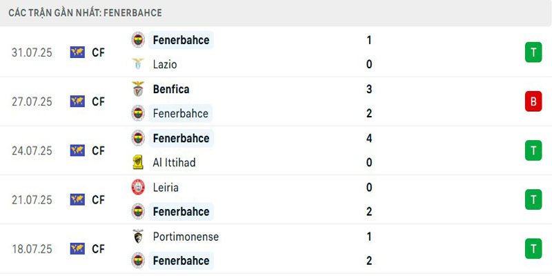 Phong độ đội khách