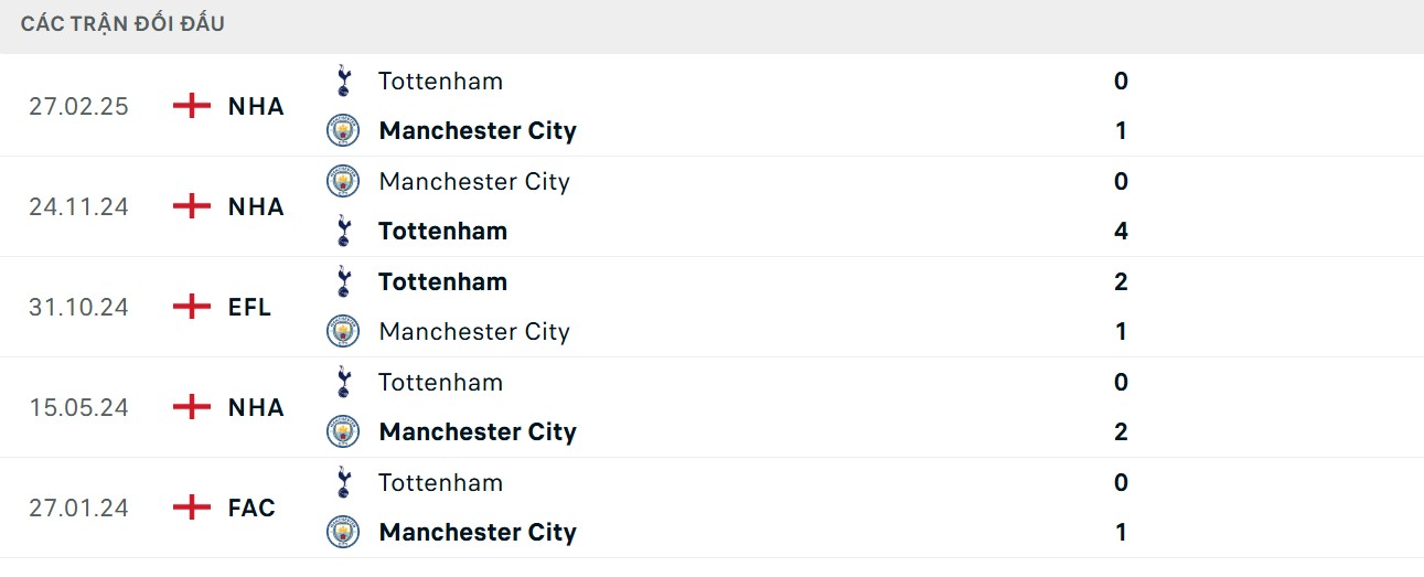 5 cuộc chạm trán gần nhất của 2 CLB