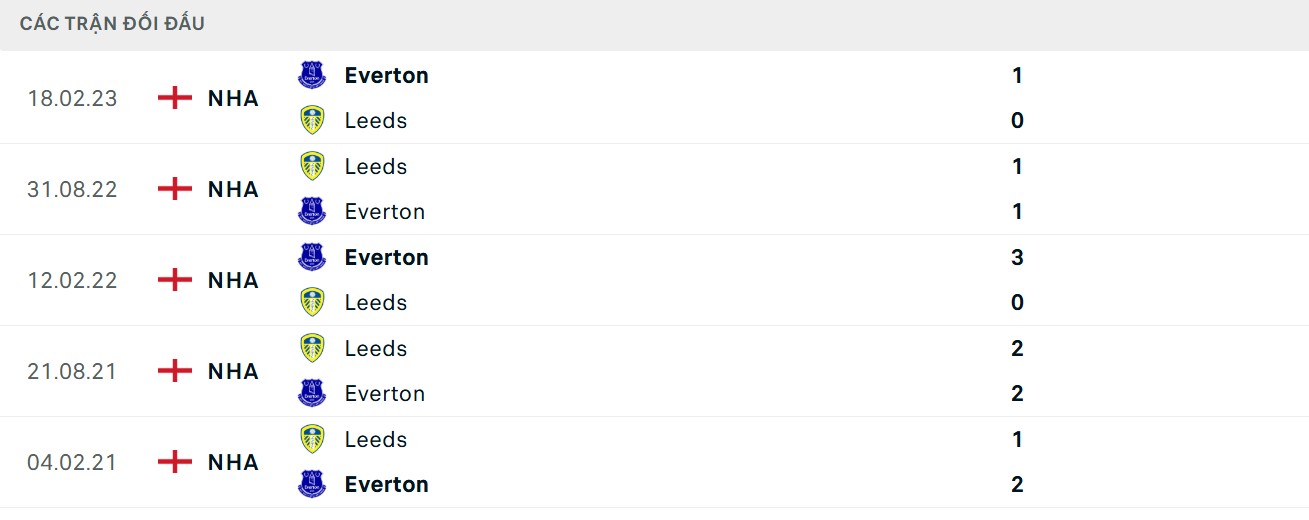 Điểm lại 5 trận gần nhất của Leeds United vs Everton