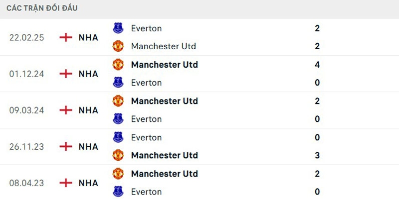 Chỉ số Manchester United vs Everton đối đầu trực tiếp