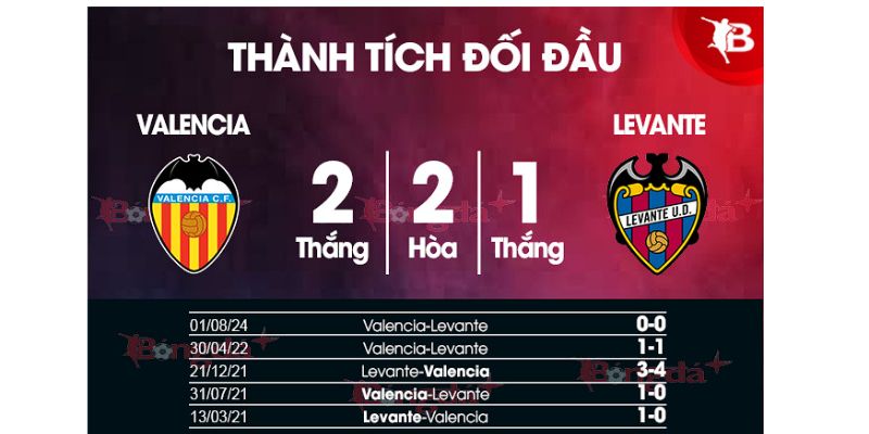 Kết quả đối đầu gần đây của Valencia vs Levante