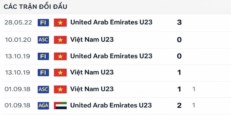 Đánh giá kết quả gần đây của U23 Việt Nam vs U23 UAE